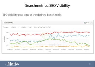 Searchmetrics: SEO Visibility
38
SEO visibility over time of the deﬁned benchmarks
 