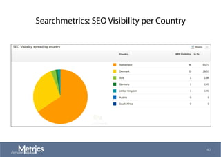 Searchmetrics: SEO Visibility per Country
40
 