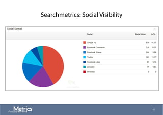 Searchmetrics: Social Visibility
41
 