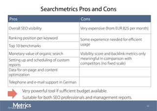 Searchmetrics Pros and Cons
42
Pros Cons
Overall SEO visibility Very expensive (from EUR 825 per month)
Ranking position per keyword Some experience needed for eﬃcient
usageTop 10 benchmarks
Monetary value of organic search Visibility score and backlink metrics only
meaningful in comparison with
competitors (no ﬁxed scale)
Setting up and scheduling of custom
reports
Data for on-page and content
optimization
Telephone and e-mail support in German
Very powerful tool if suﬃcient budget available.
Suitable for both SEO professionals and management reports.
 