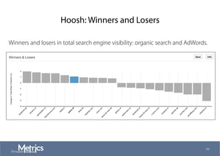 Hoosh: Winners and Losers
44
Winners and losers in total search engine visibility: organic search and AdWords.
 