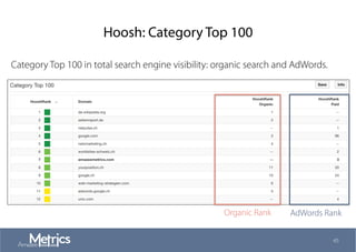 Hoosh: Category Top 100
45
Category Top 100 in total search engine visibility: organic search and AdWords.
Organic Rank AdWords Rank
 
