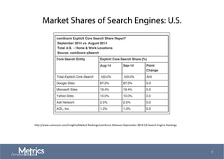 Market Shares of Search Engines: U.S.
h"p://www.comscore.com/Insights/Market-­‐Rankings/comScore-­‐Releases-­‐September-­‐2014-­‐US-­‐Search-­‐Engine-­‐Rankings	
  
6
 