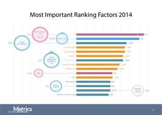 Most Important Ranking Factors 2014
18
 