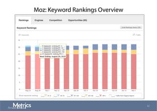 Moz: Keyword Rankings Overview
32
 