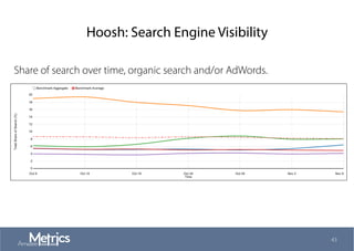Hoosh: Search Engine Visibility
43
Share of search over time, organic search and/or AdWords.
 