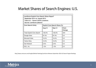 Market Shares of Search Engines: U.S.
h"p://www.comscore.com/Insights/Market-­‐Rankings/comScore-­‐Releases-­‐September-­‐...