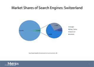 Market Shares of Search Engines: Switzerland
h"p://www.blog360.ch/marktanteile-­‐von-­‐suchmaschinen_396	
  
7
 