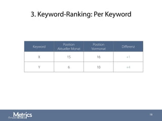 3. Keyword-Ranking: Per Keyword
18
Keyword
Position
Aktueller Monat
Position
Vormonat
Diﬀerenz
X 15 16 +1
Y 6 10 +4
 