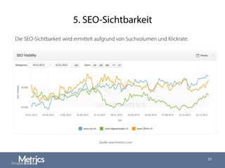 5. SEO-Sichtbarkeit
25
Die SEO-Sichtbarkeit wird ermittelt aufgrund von Suchvolumen und Klickrate.
Quelle: searchmetrics.com
 