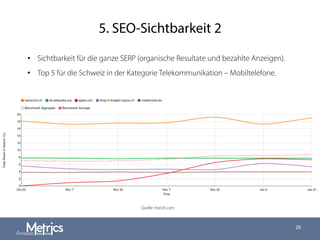5. SEO-Sichtbarkeit 2
26
Quelle: hoosh.com
•  Sichtbarkeit für die ganze SERP (organische Resultate und bezahlte Anzeigen).
•  Top 5 für die Schweiz in der Kategorie Telekommunikation – Mobiltelefone.
 