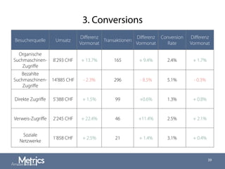 3. Conversions
39
Besucherquelle Umsatz
Diﬀerenz
Vormonat
Transaktionen
Diﬀerenz
Vormonat
Conversion
Rate
Diﬀerenz
Vormonat
Organische
Suchmaschinen-
Zugriﬀe
8'293 CHF + 13.7% 165 + 9.4% 2.4% + 1.7%
Bezahlte
Suchmaschinen-
Zugriﬀe
14'885 CHF - 2.3% 296 - 8.5% 5.1% - 0.3%
Direkte Zugriﬀe 5'388 CHF + 1.5% 99 +0.6% 1.3% + 0.8%
Verweis-Zugriﬀe 2'245 CHF + 22.4% 46 +11.4% 2.5% + 2.1%
Soziale
Netzwerke
1'858 CHF + 2.5% 21 + 1.4% 3.1% + 0.4%
 