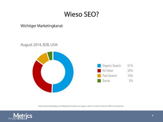 Wieso SEO?
4
http://www.brightedge.com/blog/how-brands-use-organic-search-content-to-drive-traﬃc-and-revenue/
August 2014, B2B, USA:
Wichtiger Marketingkanal:
 