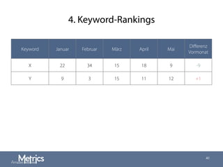 4. Keyword-Rankings
41
Keyword Januar Februar März April Mai
Diﬀerenz
Vormonat
X 22 34 15 18 9 -9
Y 9 3 15 11 12 +1
 