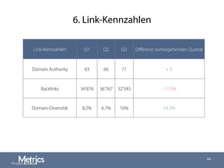 6. Link-Kennzahlen
44
Link-Kennzahlen Q1 Q2 Q3 Diﬀerenz vorhergehendes Quartal
Domain Authority 63 66 71 + 5
Backlinks 34'876 36'767 32'543 - 11.5%
Domain-Diversität 8.2% 6.7% 16% +9.3%
 