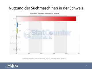 Nutzung der Suchmaschinen in der Schweiz
Quelle: http://gs.statcounter.com/#all-search_engine-CH-monthly-201501-201501-bar
6
 