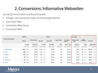 2. Conversions: Informative Webseiten
15
Conversion-Kennzahlen pro Besucherquelle:
•  Anlegen von Conversion Goals mit hinterlegten Werten
•  Conversion Rate
•  Conversion-Abschlüsse
•  Conversion-Wert
 