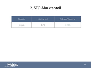 2. SEO-Marktanteil
38
Domain Marktanteil Diﬀerenz Vormonat
xy.com 3.4% + 2.5%
 