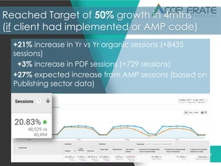 Results Driven Digital Marketing for Busy People
Reached Target of 50% growth in 4mths
(if client had implemented or AMP code)
+21% increase in Yr vs Yr organic sessions (+8435
sessions)
+3% increase in PDF sessions (+729 sessions)
+27% expected increase from AMP sessions (based on
Publishing sector data)
Total: +51%
 