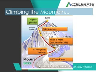 Results Driven Digital Marketing for Busy People
Highest
position
GTM injected
mark-up
Titles & Meta
(editable via CMS)
Site Structure
GWT quick winsMount
SEO
Climbing the Mountain...
 