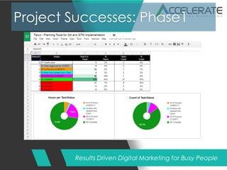 Results Driven Digital Marketing for Busy People
Project Successes: Phase1
 