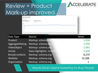 Results Driven Digital Marketing for Busy People
Review + Product
Mark-up improved…
Data Type Source Items
Product Markup: schema.org 1,950
AggregateRating Markup: schema.org 1,704
VideoObject Markup: schema.org 1,491
Article Data Highlighter: Articles - Product News 1,410
BreadcrumbList Markup: schema.org 8,274
WebSite Markup: schema.org 12,288
Organization Markup: schema.org 1
 