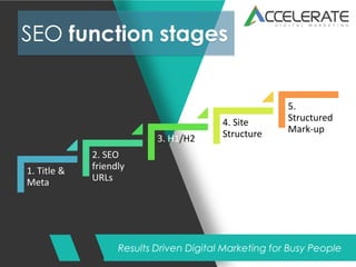 Results Driven Digital Marketing for Busy People
SEO function stages
1. Title &
Meta
2. SEO
friendly
URLs
3. H1/H2
4. Site
Structure
5.
Structured
Mark-up
 