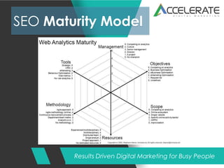 Results Driven Digital Marketing for Busy People
SEO Maturity Model
 