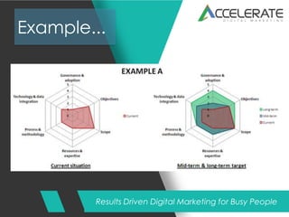Results Driven Digital Marketing for Busy People
Example...
 