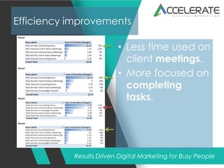 Results Driven Digital Marketing for Busy People
Efficiency improvements
• Less time used on
client meetings.
• More focus...