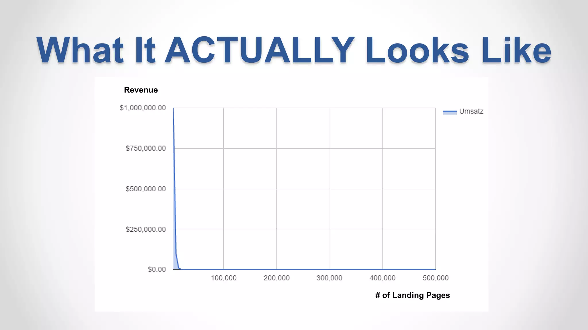 What It ACTUALLY Looks Like
Revenue
# of Landing Pages
 