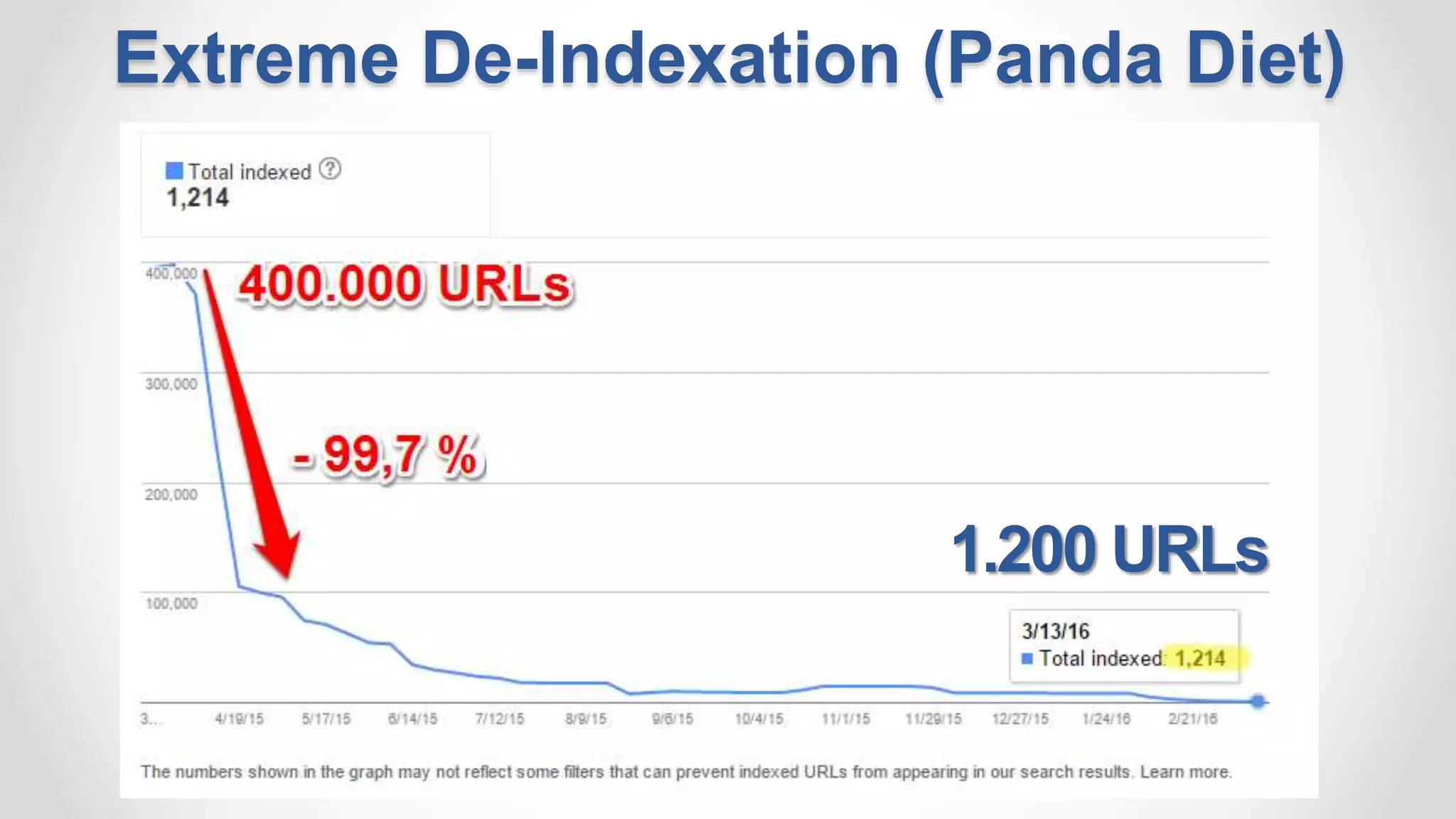 Extreme De-Indexation (Panda Diet)
1.200 URLs
 