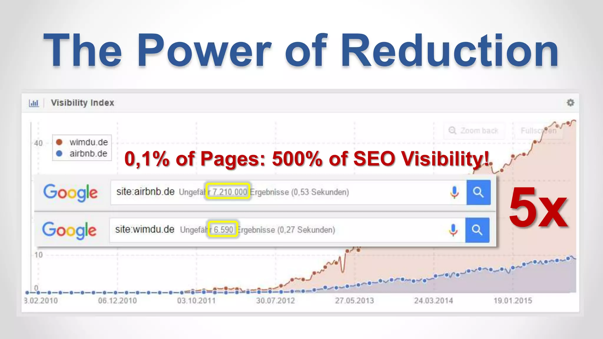 The Power of Reduction
5x
0,1% of Pages: 500% of SEO Visibility!
 