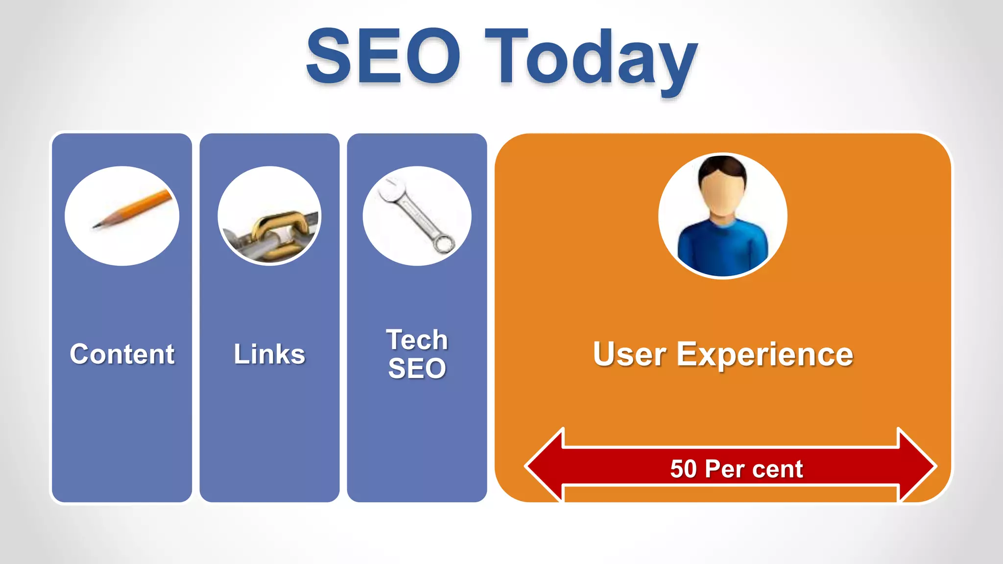 SEO Today
Content Links
Tech
SEO User Experience
50 Per cent
 