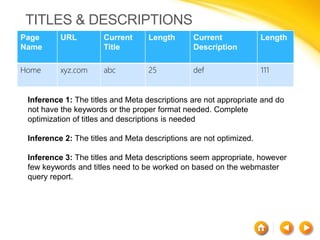 TITLES & DESCRIPTIONS
Page
Name
URL Current
Title
Length Current
Description
Length
Home xyz.com abc 25 def 111
Inference 1: The titles and Meta descriptions are not appropriate and do
not have the keywords or the proper format needed. Complete
optimization of titles and descriptions is needed
Inference 2: The titles and Meta descriptions are not optimized.
Inference 3: The titles and Meta descriptions seem appropriate, however
few keywords and titles need to be worked on based on the webmaster
query report.
 