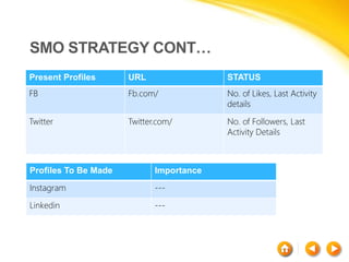 SMO STRATEGY CONT…
Present Profiles URL STATUS
FB Fb.com/ No. of Likes, Last Activity
details
Twitter Twitter.com/ No. of Followers, Last
Activity Details
Profiles To Be Made Importance
Instagram ---
Linkedin ---
 