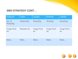 SMO STRATEGY CONT…
Facebook Twitter Google+ Pinterest Linkedin
No. of
Posts/day
Tweets/Day Posts/Day Pins/Day Posts/Day
Image Posts
etc
Retweets etc Image Posts
etc
Image Posts
etc
Image Posts
etc
More… More… More… More… More…
 