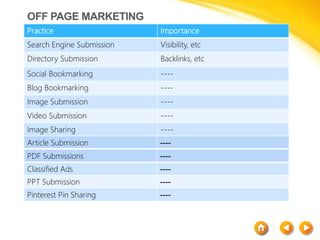 OFF PAGE MARKETING
Practice Importance
Search Engine Submission Visibility, etc
Directory Submission Backlinks, etc
Social Bookmarking ----
Blog Bookmarking ----
Image Submission ----
Video Submission ----
Image Sharing ----
Article Submission ----
PDF Submissions ----
Classified Ads ----
PPT Submission ----
Pinterest Pin Sharing ----
 