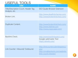 USEFUL TOOLS
USE NAME
Title/Description Count, Header Tag
Analysis, etc.
SEO Quake Browser Extension
Broken Link .
http://www.deadlinkchecker.com/
http://www.brokenlinkcheck.com/
Duplicate Content. http://www.brokenlinkcheck.com/
http://www.siteliner.com
http://www.copyscape.com/
Backlink Check. http://www.backlinkwatch.com/
Google webmaster Tool
https://ahrefs.com/
Link Counter: Inbound/ Outbound.
http://linkcounter.submitexpress.c
om/
http://smallseotools.com/website-
links-count-checker/
 