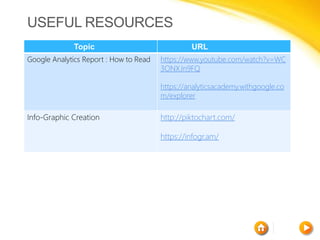 USEFUL RESOURCES
Topic URL
Google Analytics Report : How to Read https://www.youtube.com/watch?v=WC
3ONXJn9FQ
https://analyticsacademy.withgoogle.co
m/explorer
Info-Graphic Creation http://piktochart.com/
https://infogr.am/
 