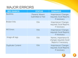 MAJOR ERRORS
SEO BASICS STATUS REMARKS
Backlinks Present/ Absent
Submitted or Not
Importance/ Changes
required, Excel Reports
if necessary
Broken links P/A Importance/ Changes
required, Excel Reports
if necessary
W3 Errors P/A Importance/ Changes
required, Excel Reports
if necessary
Image alt tags P/A Names, importance &
changes required, Excel
Reports if necessary
Duplicate Content P/A Importance/ Changes
required, Excel Reports
if necessary
 