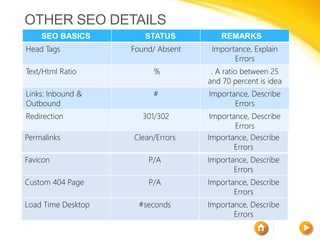 OTHER SEO DETAILS
SEO BASICS STATUS REMARKS
Head Tags Found/ Absent Importance, Explain
Errors
Text/Html Ratio % . A ratio between 25
and 70 percent is idea
Links: Inbound &
Outbound
# Importance, Describe
Errors
Redirection 301/302 Importance, Describe
Errors
Permalinks Clean/Errors Importance, Describe
Errors
Favicon P/A Importance, Describe
Errors
Custom 404 Page P/A Importance, Describe
Errors
Load Time Desktop #seconds Importance, Describe
Errors
 