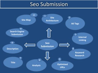Seo Submission
Seo
Submission
Site
Architecture
Atl Tags
Internal
Linking
Keyword
Research
Optimized
URLs
Analysis
Title
D...