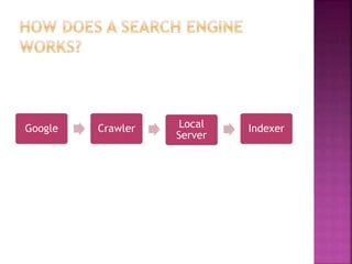 Google Crawler Local
Server
Indexer
 
