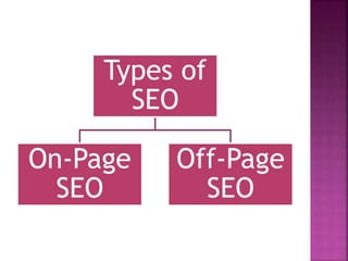 Types of
SEO
On-Page
SEO
Off-Page
SEO
 