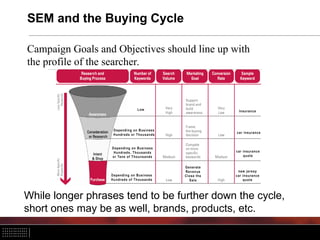 SEM and the Buying Cycle
Campaign Goals and Objectives should line up with
the profile of the searcher.
While longer phrases tend to be further down the cycle,
short ones may be as well, brands, products, etc.
 