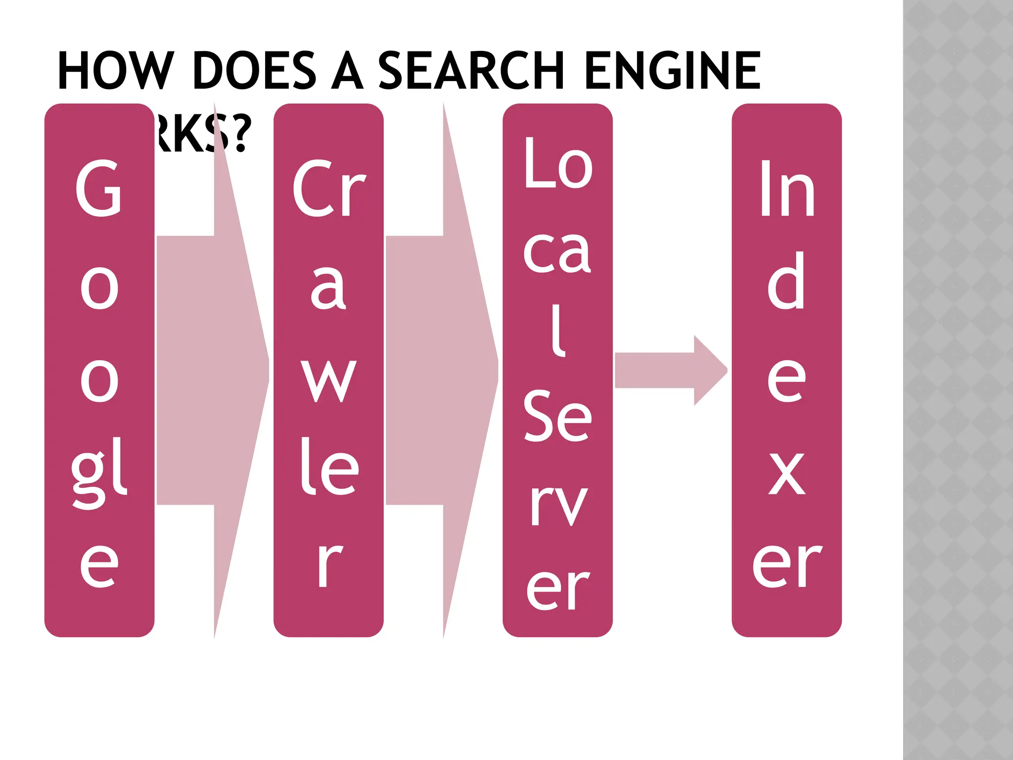 HOW DOES A SEARCH ENGINE
WORKS?
G
o
o
gl
e
Cr
a
w
le
r
Lo
ca
l
Se
rv
er
In
d
e
x
er
 