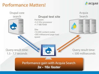 Performance Matters!Acquia SearchDrupal core searchDrupal test siteHardware:3.2 Ghz processor