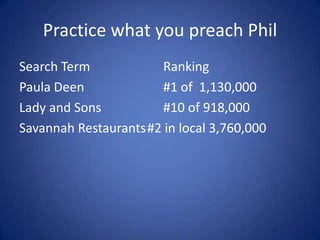 Practice what you preach Phil
Search Term            Ranking
Paula Deen             #1 of 1,130,000
Lady and Sons          #10 of 918,000
Savannah Restaurants#2 in local 3,760,000
 