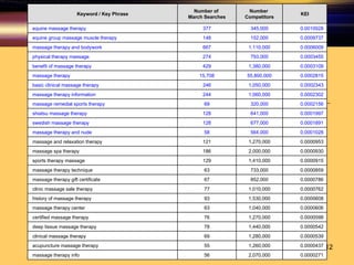 Keyword Research What are they and what do they do? What do I look for? KEI  (Keyword Effectiveness Indicator) KEI =  (The  higher the better !) Number of searches done on a term Number of competitors 0.0000271 2,070,000 56   massage therapy info 0.0000437 1,260,000 55   acupuncture massage therapy 0.0000539 1,280,000 69   clinical massage therapy 0.0000542 1,440,000 78   deep tissue massage therapy 0.0000598 1,270,000 76   certified massage therapy 0.0000606 1,040,000 63   massage therapy center 0.0000608 1,530,000 93   history of massage therapy 0.0000762 1,010,000 77   clinic massage sale therapy 0.0000786 852,000 67   massage therapy gift certificate 0.0000859 733,000 63   massage therapy technique 0.0000915 1,410,000 129   sports therapy massage 0.0000930 2,000,000 186   massage spa therapy 0.0000953 1,270,000 121   massage and relaxation therapy 0.0001028 564,000 58   massage therapy and nude 0.0001891 677,000 128   swedish massage therapy 0.0001997 641,000 128   shiatsu massage therapy 0.0002156 320,000 69   massage remedial sports therapy 0.0002302 1,060,000 244   massage therapy information 0.0002343 1,050,000 246   basic clinical massage therapy 0.0002815 55,800,000 15,708 massage therapy 0.0003109 1,380,000 429   benefit of massage therapy 0.0003455 793,000 274   physical therapy massage 0.0006009 1,110,000 667   massage therapy and bodywork 0.0009737 152,000 148   equine group massage muscle therapy 0.0010928 345,000 377   equine massage therapy KEI Number  Competitors Number of  March Searches Keyword / Key Phrase 